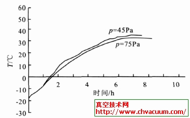 不同压强下玫瑰的干燥曲线