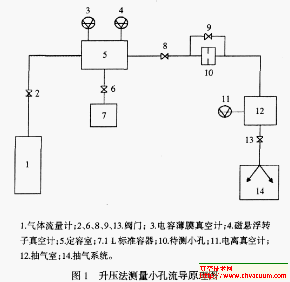 升压法小孔流导