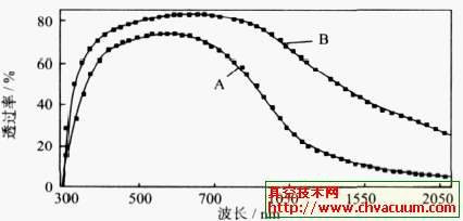 单银膜和双银膜的光谱