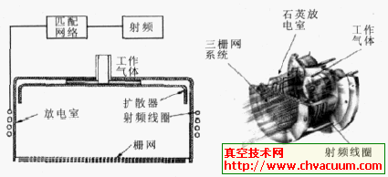 射频感应耦合离子源