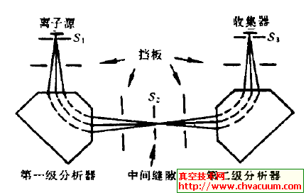 双级串联磁偏转质谱室