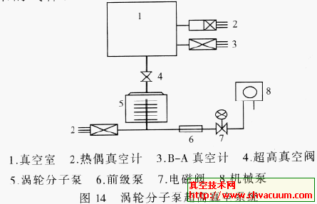 涡轮分子泵超高真空系统