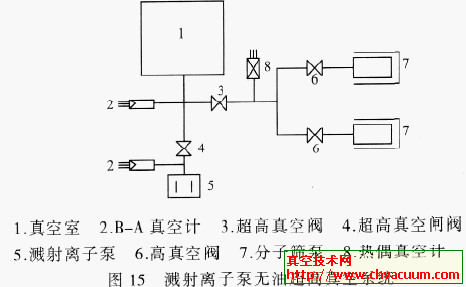 溅射离子泵无油超高真空系统