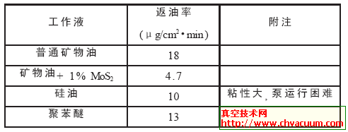 双级机械泵的返油率试验结果