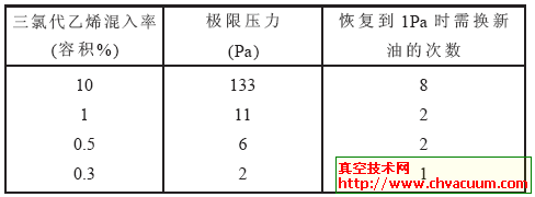 泵油混入溶剂时的极限压力