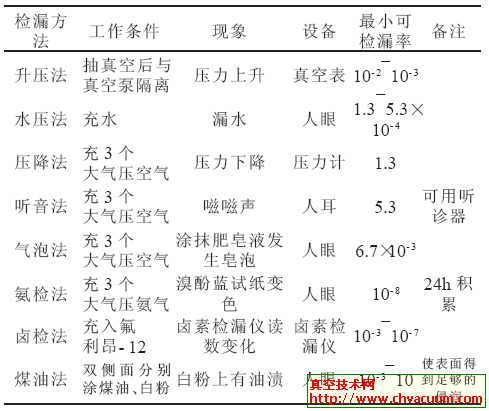 常用真空检漏方法