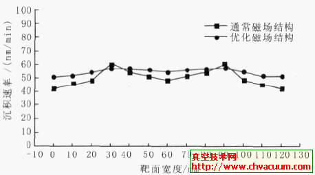 两种磁场结构膜的沉积速率