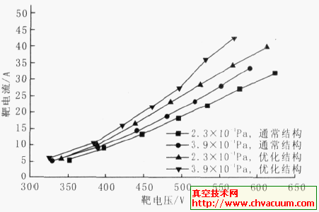 不同气压下靶的伏安特性曲线