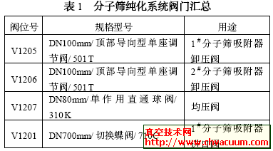分子筛纯化系统阀门