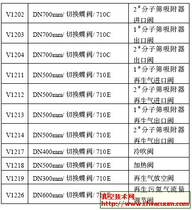 分子筛纯化系统阀门
