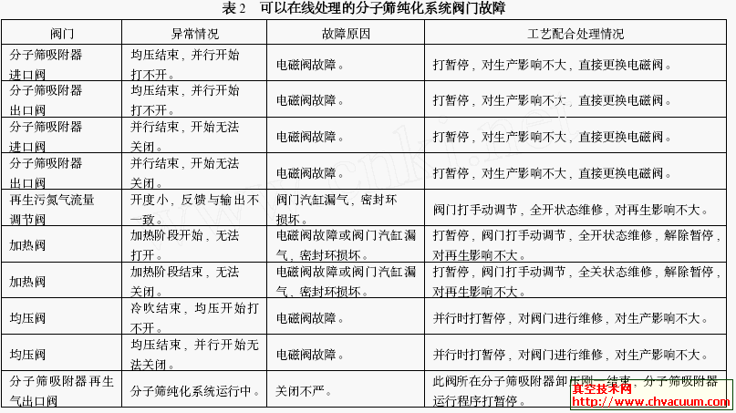 分子筛纯化系统阀门故障