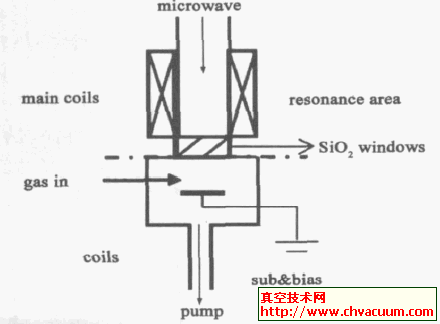 电子回旋共振微波等离子体反应装置