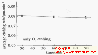 刻蚀率与刻蚀时间的关系