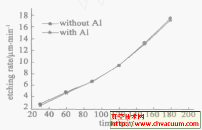 有铝和无铝掩膜的刻蚀率曲线