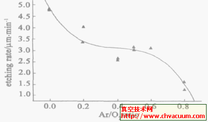 Ar/ O2比与刻蚀速率的关系