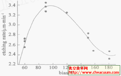 负偏压与刻蚀率的关系