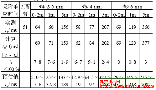 吸附响应时间( ZM072H型真空发生器
