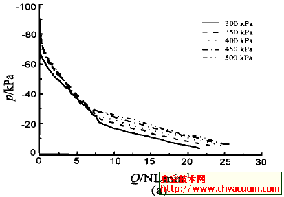不同型号真空发生器的流量特性曲线