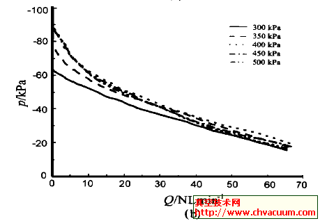 不同型号真空发生器的流量特性曲线