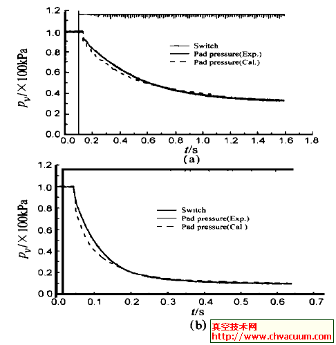 吸盘处真空压力随时间的变化曲线