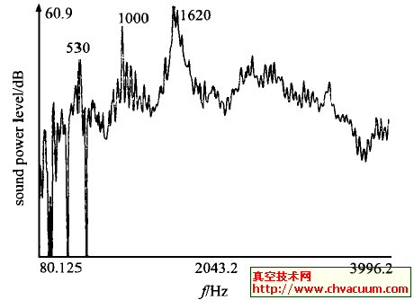 端盖I外侧表面辐射声功率谱图