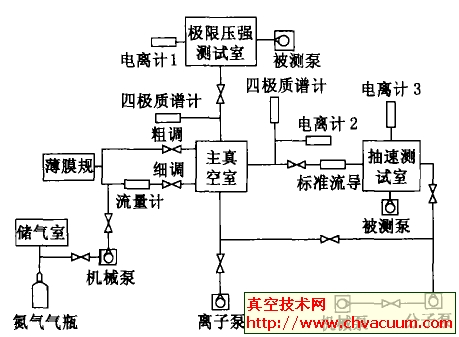 微型溅射离子泵性能测试系统