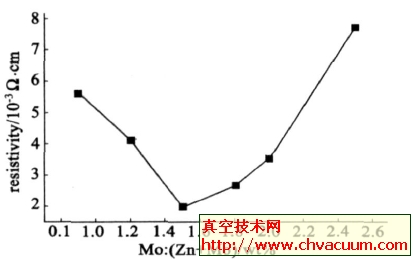 ZMO薄膜中钼掺杂量与电阻率变化关系