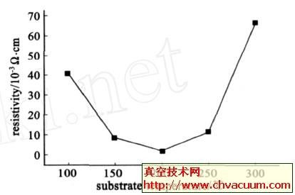 在Mo含量为1.5wt% 时不同基片温度下制备的ZMO薄膜的电阻率