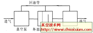 油气分离捕集系统示意图