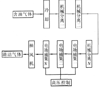 机械真空泵的电子油雾净化