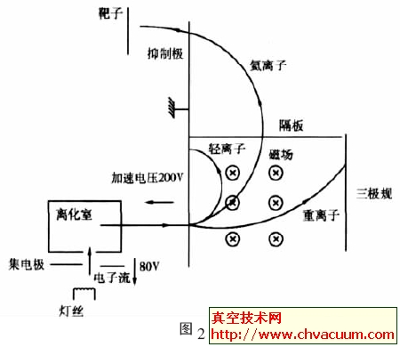 检漏仪的质谱室工作原理