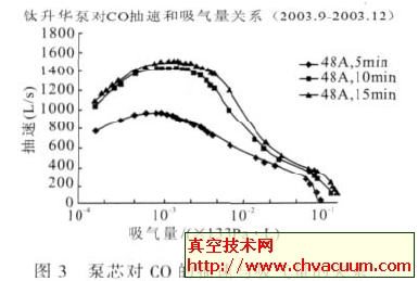 泵芯对CO 的抽速与吸气量的关系