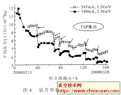 钛升华泵的抽气特性