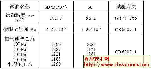 真空泵油极限压强和抽气速率对比结果