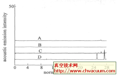 WC2Co/ TiN 膜基划痕声发射图谱