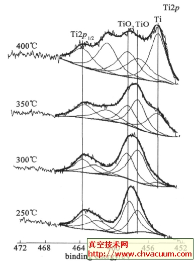 TiZrV 吸气剂激活过程中的各个Ti2 p XPS 演变