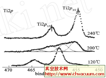 TiZrV 薄膜吸气剂激活过程中的各个Ti2 p XPS 演变