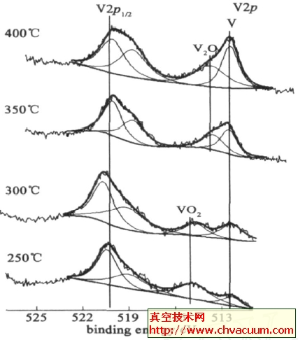 TiZrV 吸气剂激活过程中的各个V2 p XPS 演变