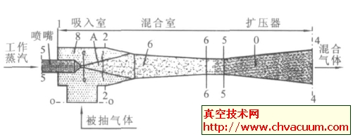 蒸汽喷射泵结构示意图