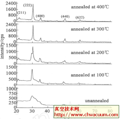 不同退火温度的ITO 薄膜X射线衍射图谱