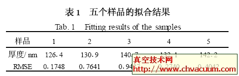 五个样品的折射率n