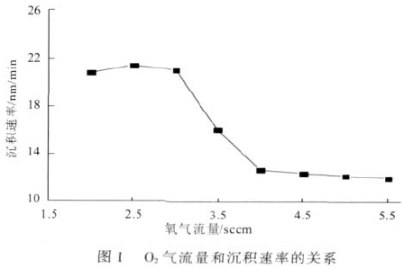 O2气流量对ZAO 薄膜沉积速率的影响