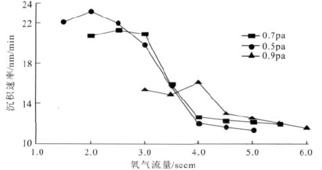 反应气压对ZAO 薄膜沉积速率的影响