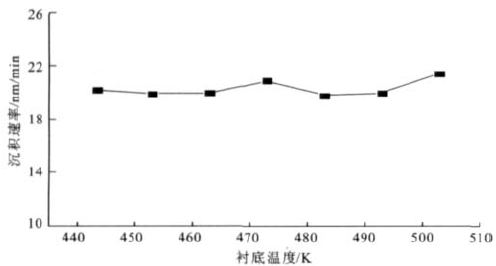 衬底温度和沉积速率的关系