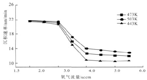 不同衬底温度下O2 气流量和沉积速率的关系