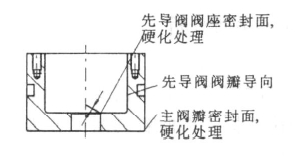 先导式调节阀的主阀辨