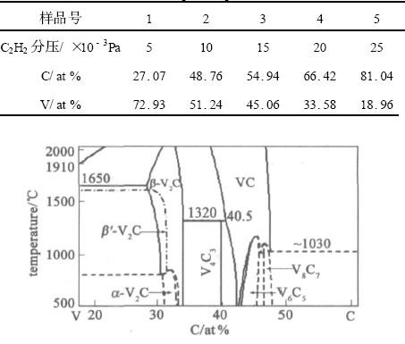 碳化钒薄膜的成分随乙炔分压的变化