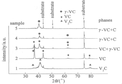 碳化钒薄膜的XRD 谱