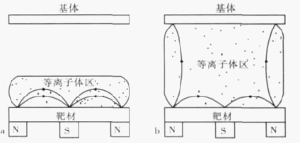 平衡磁控溅射和非平衡磁控溅射