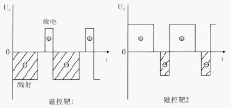 双靶双向脉冲磁控溅射示意图